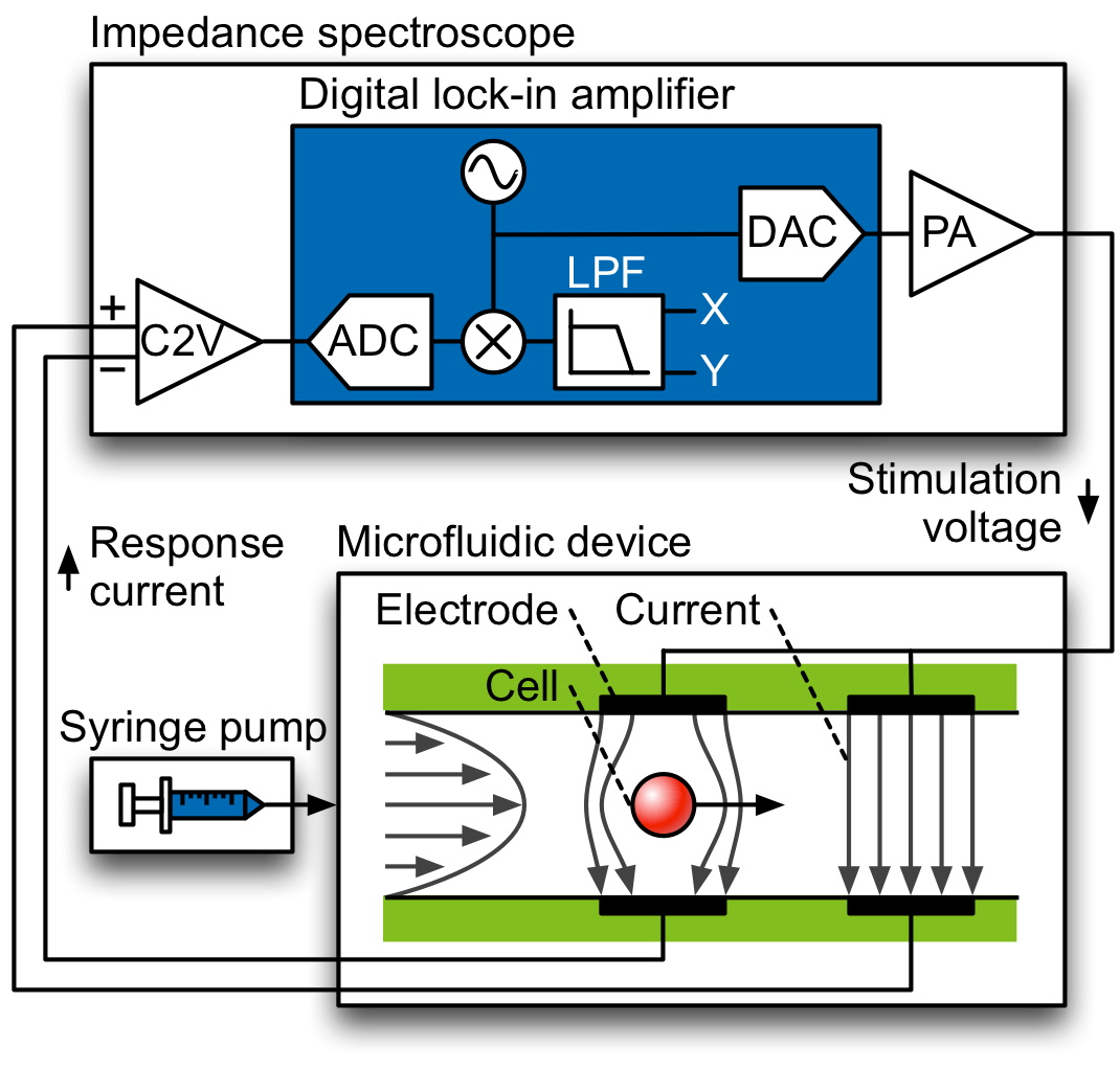 Enlarged view: High-frequency Impedance Cytometer