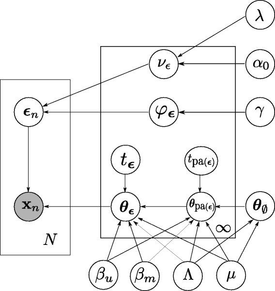 Enlarged view: A graphical model encodes statistical dependencies