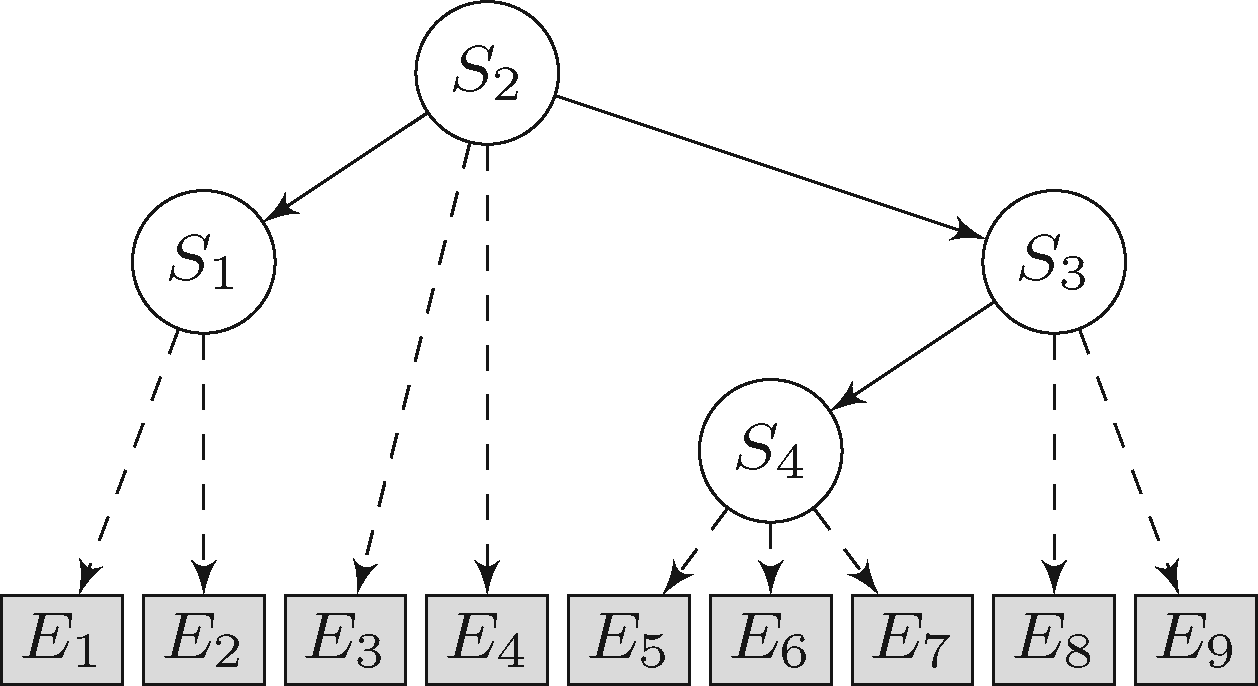 Enlarged view: A nested effects model