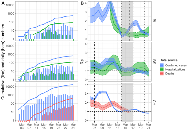 COVID-19 reproductive number over time