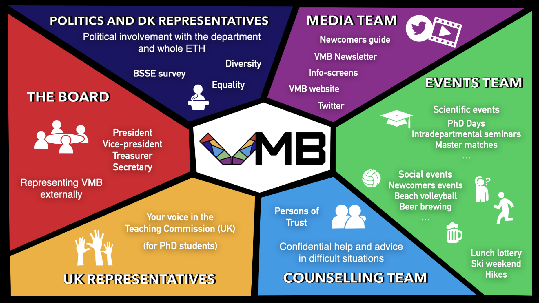 Overview of VMB Teams and projects