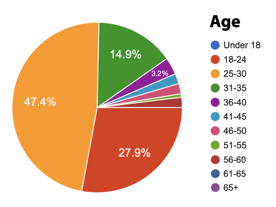 Pie chart of age range of participants of the 2021 D-BSSE Diversity Survey