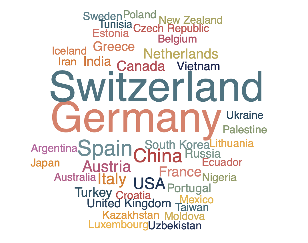 Word cloud representation of nations of the participants of the 2021 D-BSSE Diversity Survey