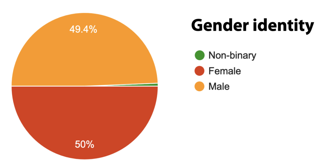 Pie chart representing the gender identity of participants of the 2021 D-BSSE Diversity Survey