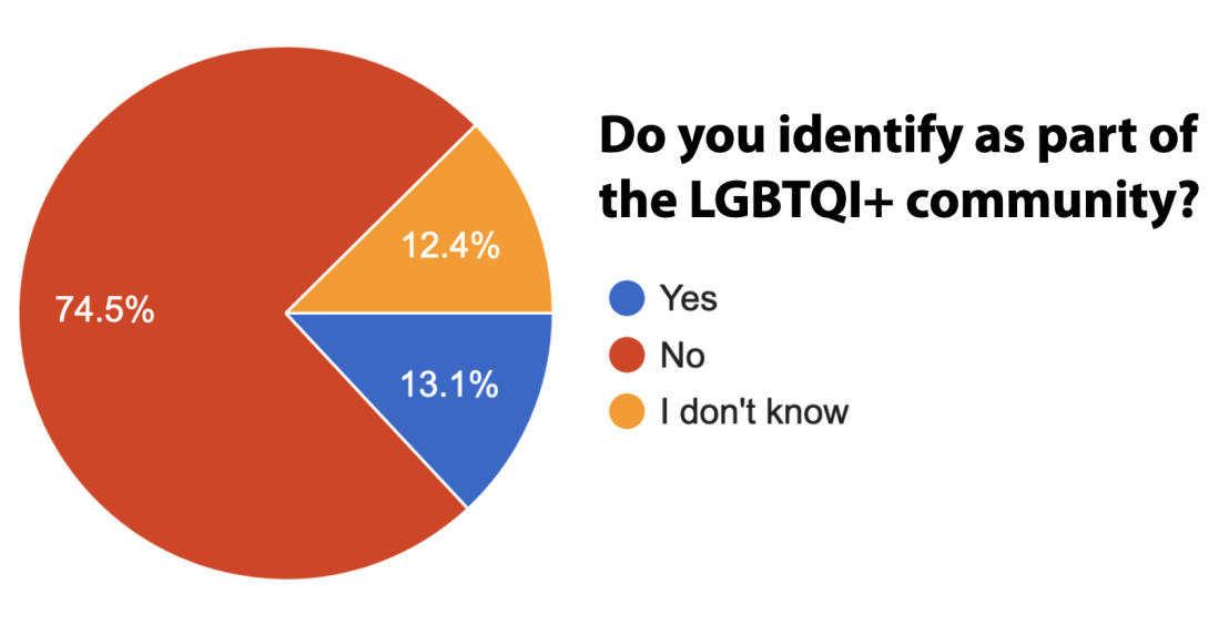Pie chart representing whether the participants of the 2021 D-BSSE Diversity Survey identify with the LGBTQI+ community.