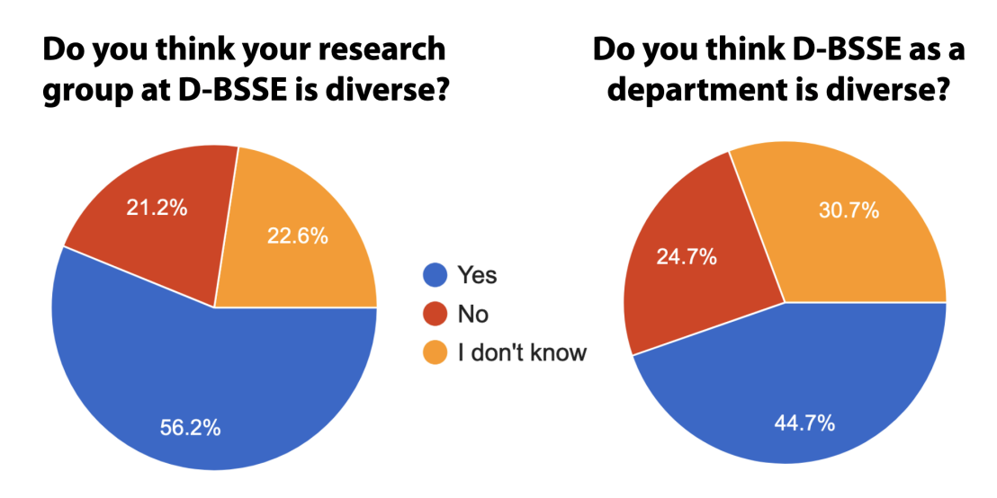 Pie charts representing how participants of the 2021 D-BSSE Diversity Survey perceive their group and their Department as diverse.