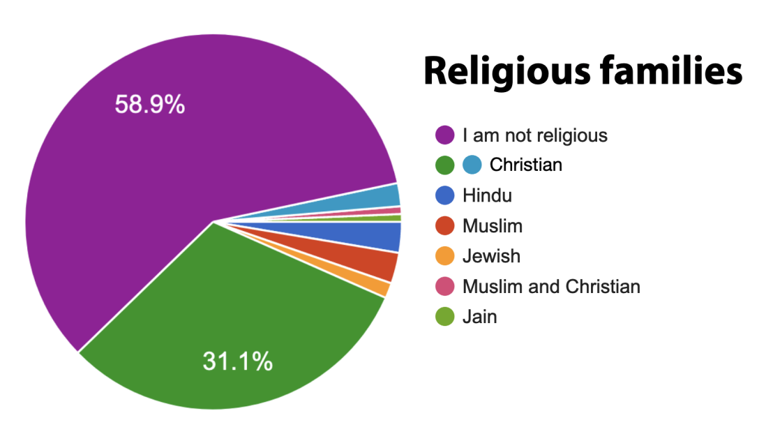 Pie chart representing the religion of participants of the 2021 D-BSSE Diversity Survey