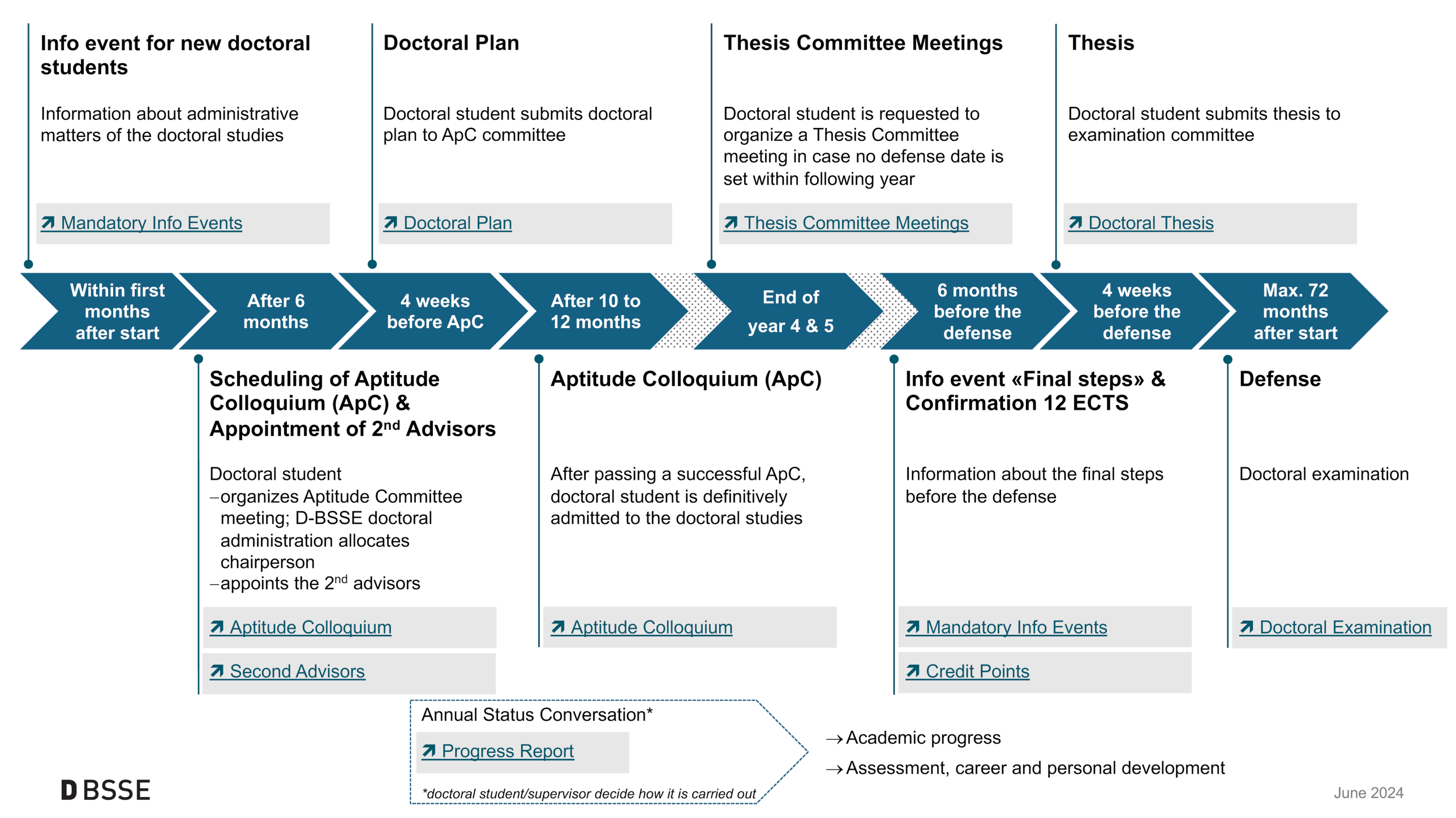 Timeline for doctoral studies at D-BSSE