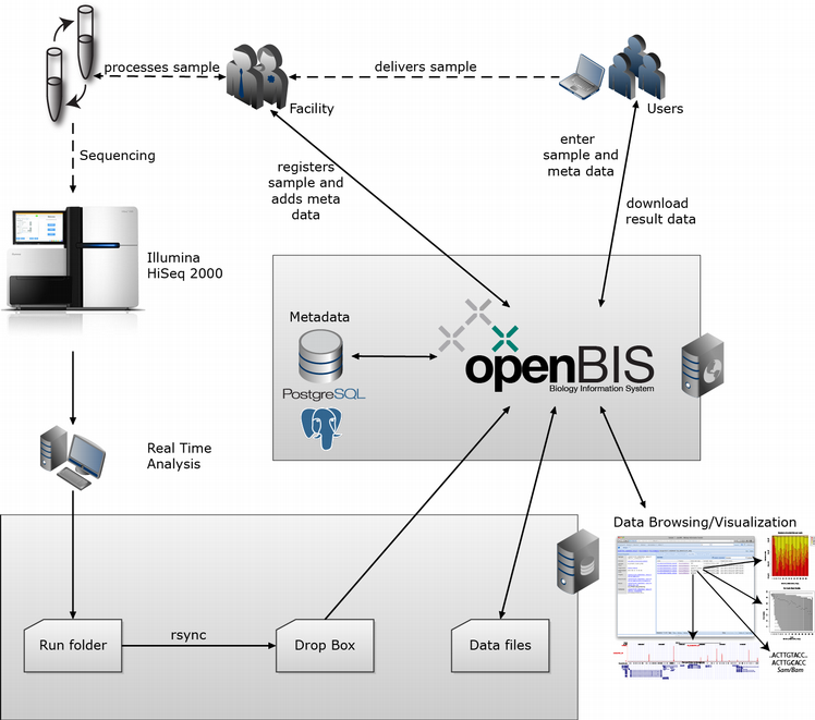 Enlarged view: diagram of openBIS NGS data management