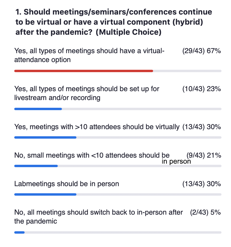 Results of the poll completed by participants of the D-​BSSE Digital Campus after the interview.