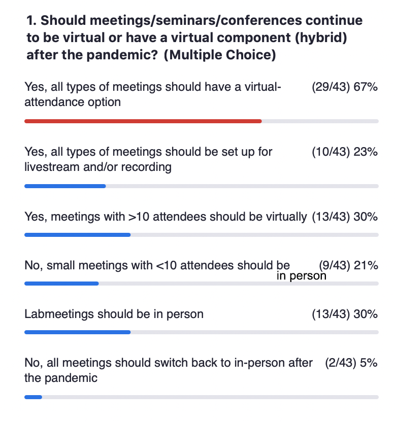 Results of the poll completed by participants of the D-BSSE Digital Campus after the interview.