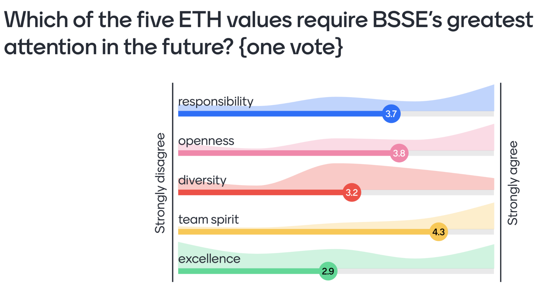 Poll at Digital Campus on ETH value requiring BSSE's greatest attention in the future