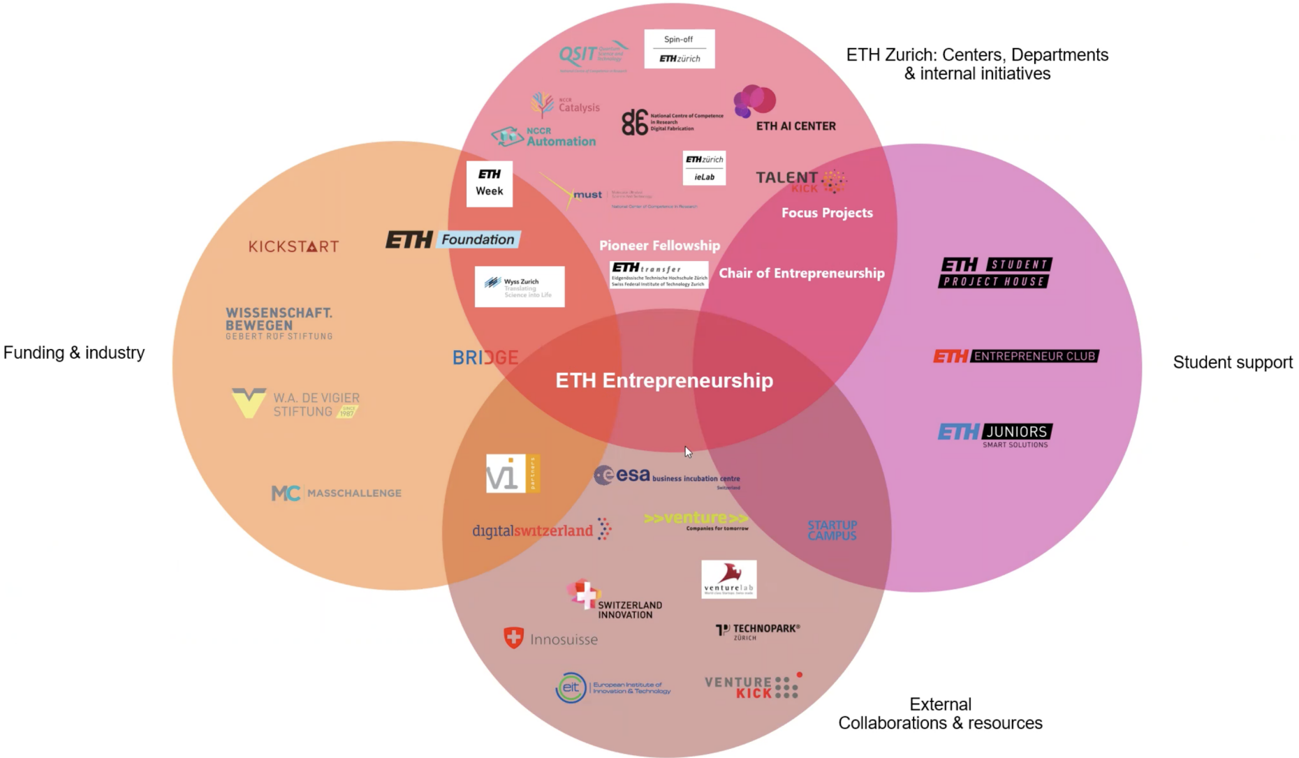 Enlarged view: ETH entrepreneurial ecosystem - graphic