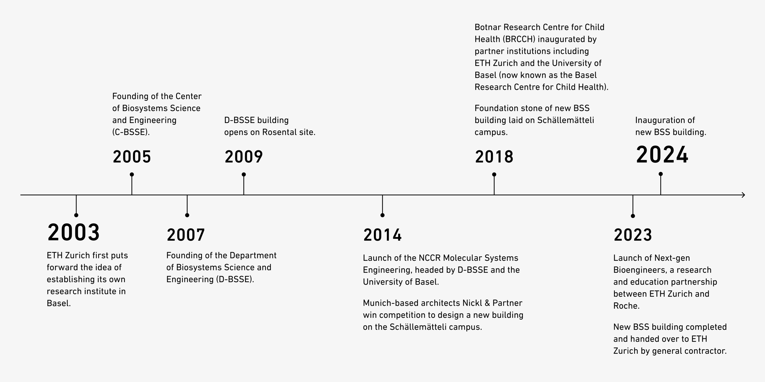 Enlarged view: Zeitstrahlt - timeline Department of Biosystems in Basel 