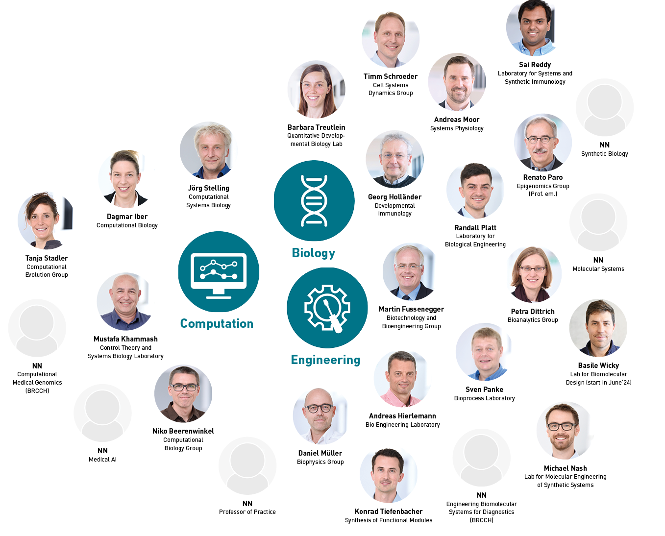 Enlarged view: ETH_BSSE_ResearchGroups