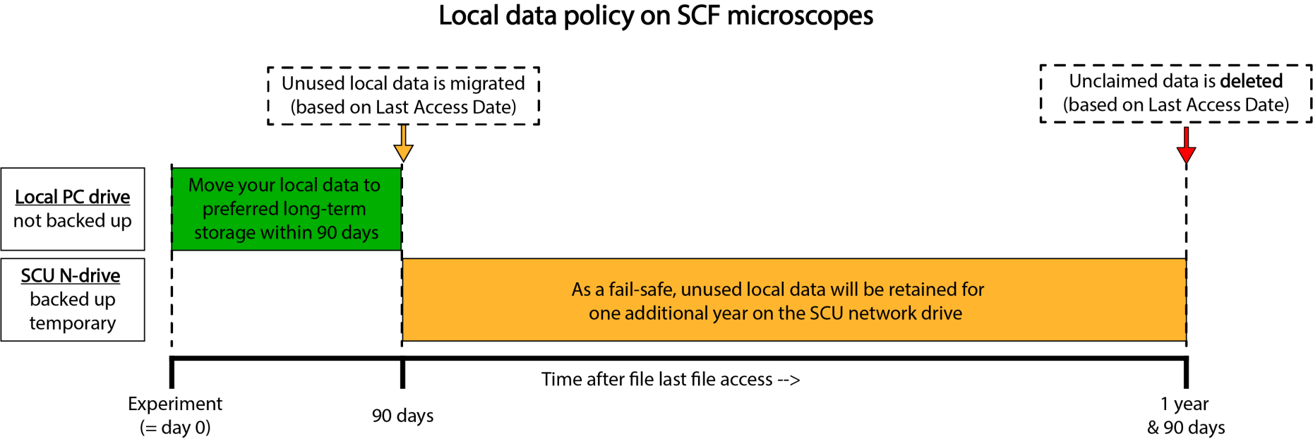 Schematic depiction of the SCF local data policy